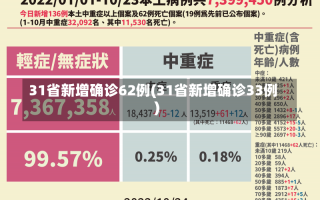 31省新增确诊62例(31省新增确诊33例)