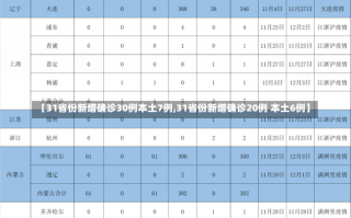 【31省份新增确诊30例本土7例,31省份新增确诊20例 本土6例】