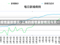 上海的疫情最新情况/上海的疫情最新情况今天一览表