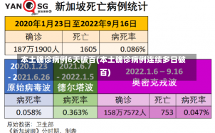 本土确诊病例6天破百(本土确诊病例连续多日破百)