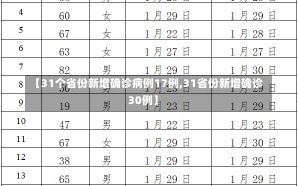 【31个省份新增确诊病例17例,31省份新增确诊30例】