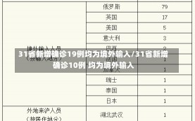 31省新增确诊19例均为境外输入/31省新增确诊10例 均为境外输入