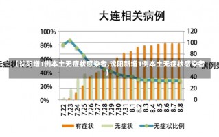 【沈阳增1例本土无症状感染者,沈阳新增1例本土无症状感染者】