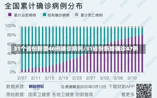 31个省份新增46例确诊病例/31省份新增确诊47例