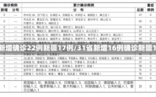 31省新增确诊22例新疆17例/31省新增16例确诊新疆13例