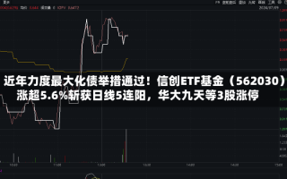 6万亿元！近年力度最大化债举措通过！信创ETF基金（562030）比较高
涨超5.6%斩获日线5连阳，华大九天等3股涨停