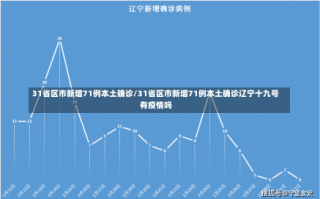 31省区市新增71例本土确诊/31省区市新增71例本土确诊辽宁十九号有疫情吗