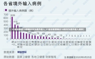 【31省份新增15例确诊均为境外输入,31省份新增确诊10例均为境外输入病例】