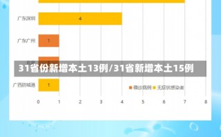 31省份新增本土13例/31省新增本土15例