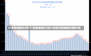 31省新增确诊3例/31省新增确诊3例31省区市新增确诊病例3例