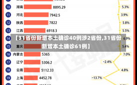 【31省份新增本土确诊40例涉2省份,31省份新增本土确诊61例】