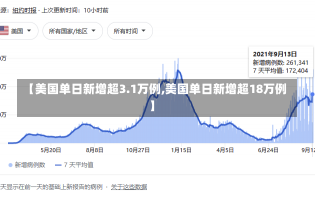 【美国单日新增超3.1万例,美国单日新增超18万例】