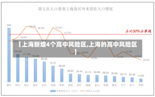 【上海新增4个高中风险区,上海的高中风险区】