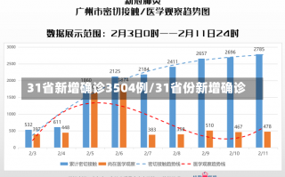 31省新增确诊3504例/31省份新增确诊