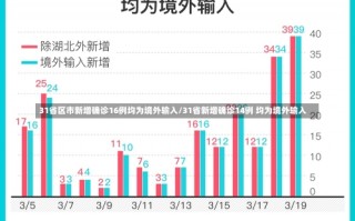 31省区市新增确诊16例均为境外输入/31省新增确诊14例 均为境外输入