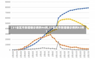 【31省区市新增确诊病例46例,31省区市新增确诊病例82例】