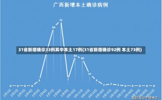 31省新增确诊33例其中本土17例(31省新增确诊92例 本土73例)