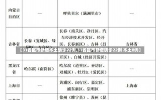 【31省区市新增本土确诊22例,31省区市新增确诊22例 本土8例】