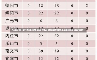 天津新增42例本土阳性感染者(天津新增4例本土新冠肺炎确诊病例)