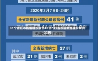 31个省区市新增确诊病例46例/31省市区新增确诊病例22例