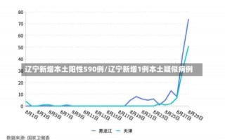 辽宁新增本土阳性590例/辽宁新增1例本土疑似病例