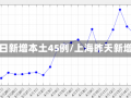 上海昨日新增本土45例/上海昨天新增新冠