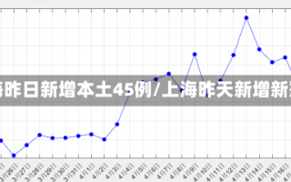 上海昨日新增本土45例/上海昨天新增新冠