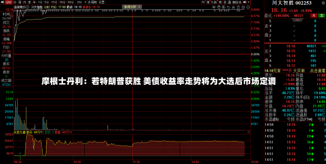 摩根士丹利：若特朗普获胜 美债收益率走势将为大选后市场定调-第2张图片-建明新闻