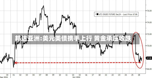 邦达亚洲:美元美债携手上行 黄金承压收跌-第1张图片-建明新闻