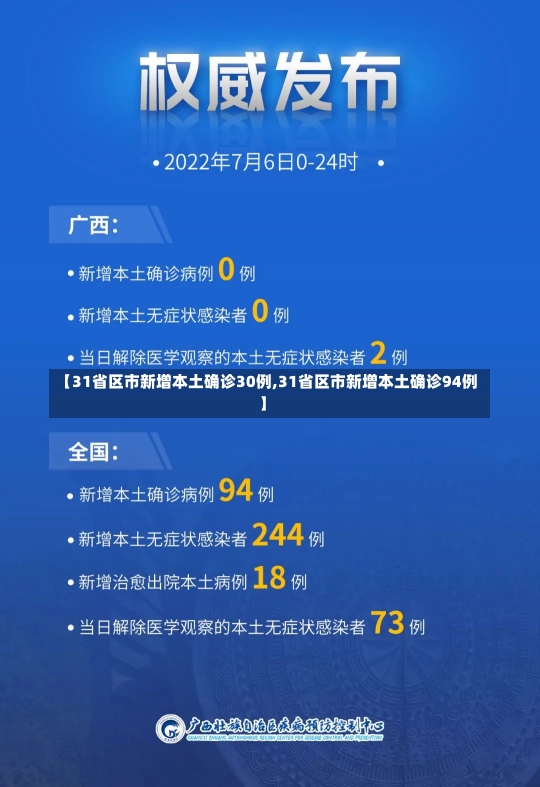 【31省区市新增本土确诊30例,31省区市新增本土确诊94例】-第1张图片-建明新闻