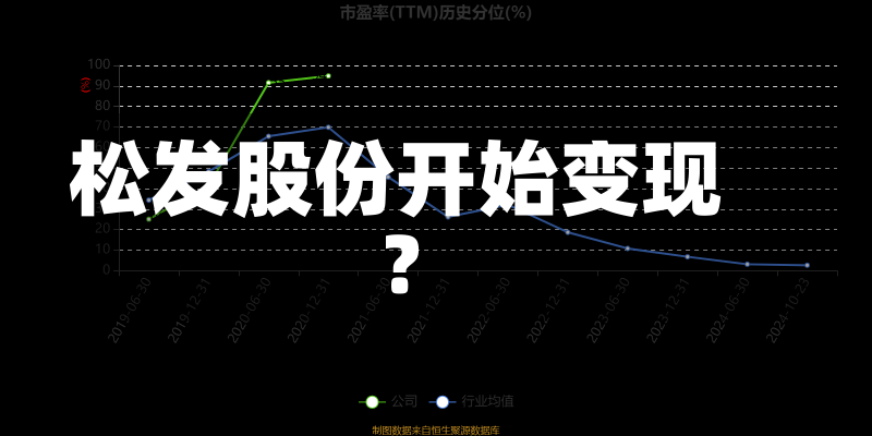 松发股份开始变现？-第1张图片-建明新闻