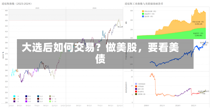 大选后如何交易？做美股，要看美债-第2张图片-建明新闻