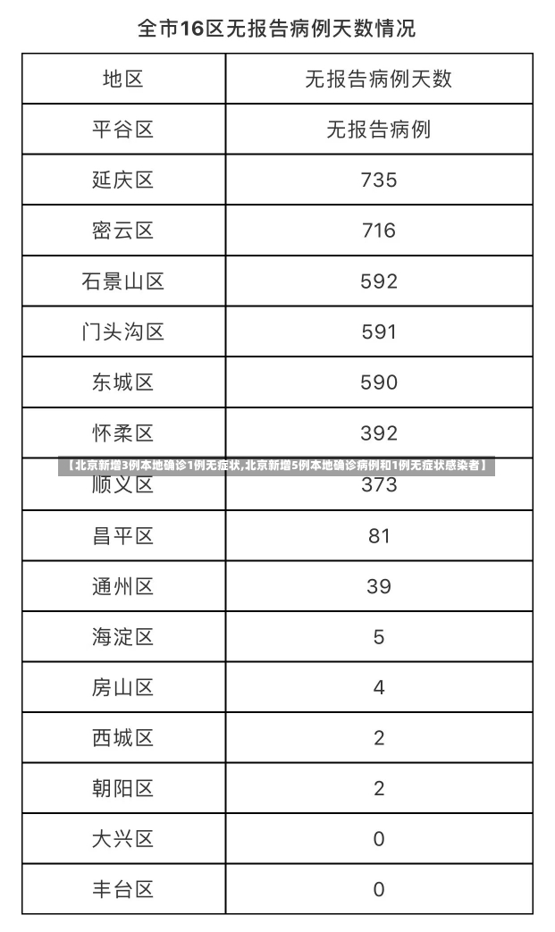 【北京新增3例本地确诊1例无症状,北京新增5例本地确诊病例和1例无症状感染者】-第1张图片-建明新闻