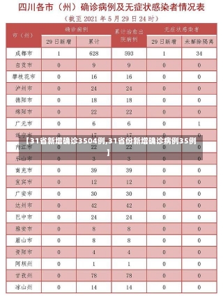 【31省新增确诊3504例,31省份新增确诊病例35例】-第1张图片-建明新闻