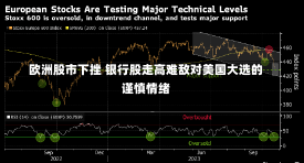 欧洲股市下挫 银行股走高难敌对美国大选的谨慎情绪-第2张图片-建明新闻