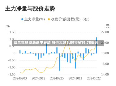 富兰克林资源盘中异动 股价大跌5.09%报19.78美元-第3张图片-建明新闻