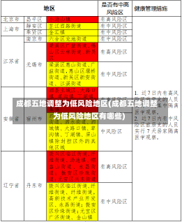 成都五地调整为低风险地区(成都五地调整为低风险地区有哪些)-第1张图片-建明新闻