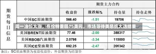 周一油价大涨，布伦特重回75美元，市场等待美总统大选结果-第2张图片-建明新闻