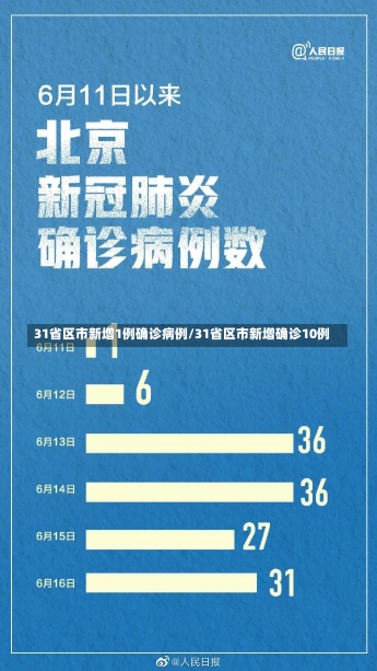 31省区市新增1例确诊病例/31省区市新增确诊10例-第2张图片-建明新闻