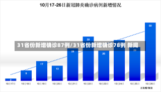 31省份新增确诊87例/31省份新增确诊78例 新闻-第2张图片-建明新闻