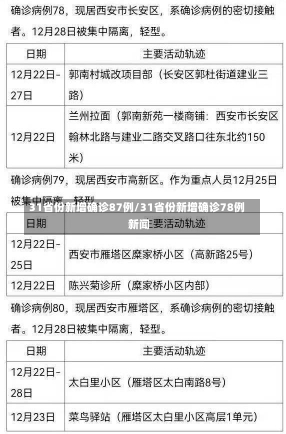 31省份新增确诊87例/31省份新增确诊78例 新闻-第3张图片-建明新闻