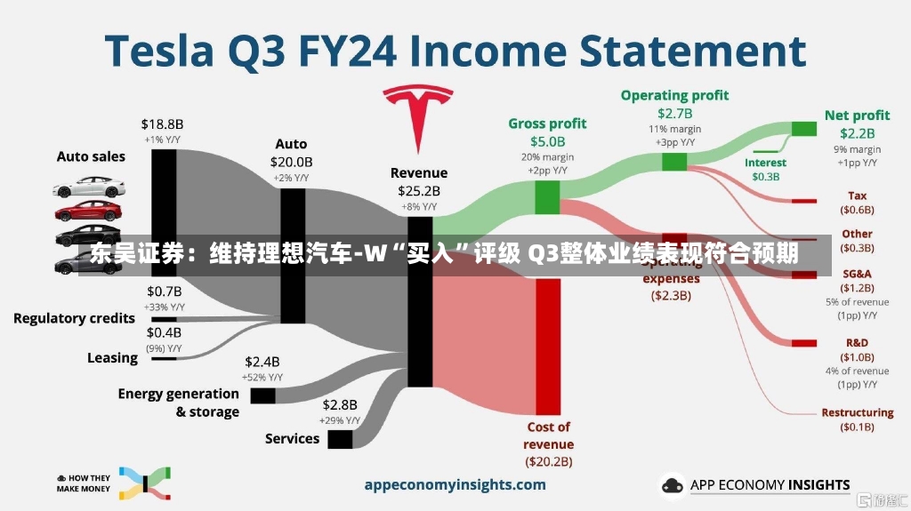 东吴证券：维持理想汽车-W“买入”评级 Q3整体业绩表现符合预期-第1张图片-建明新闻