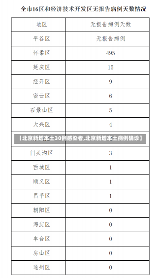 【北京新增本土30例感染者,北京新增本土病例确诊】-第2张图片-建明新闻