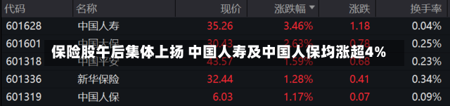 保险股午后集体上扬 中国人寿及中国人保均涨超4%-第1张图片-建明新闻