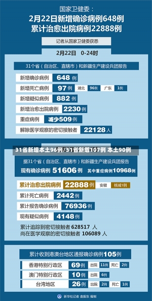 31省新增本土96例/31省新增107例 本土90例-第1张图片-建明新闻