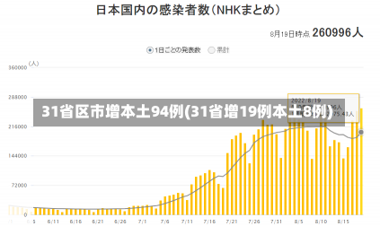 31省区市增本土94例(31省增19例本土8例)-第1张图片-建明新闻