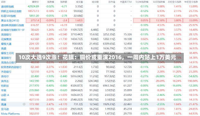 10次大选9次涨！花旗：铜价或重演2016，一周内站上1万美元-第1张图片-建明新闻