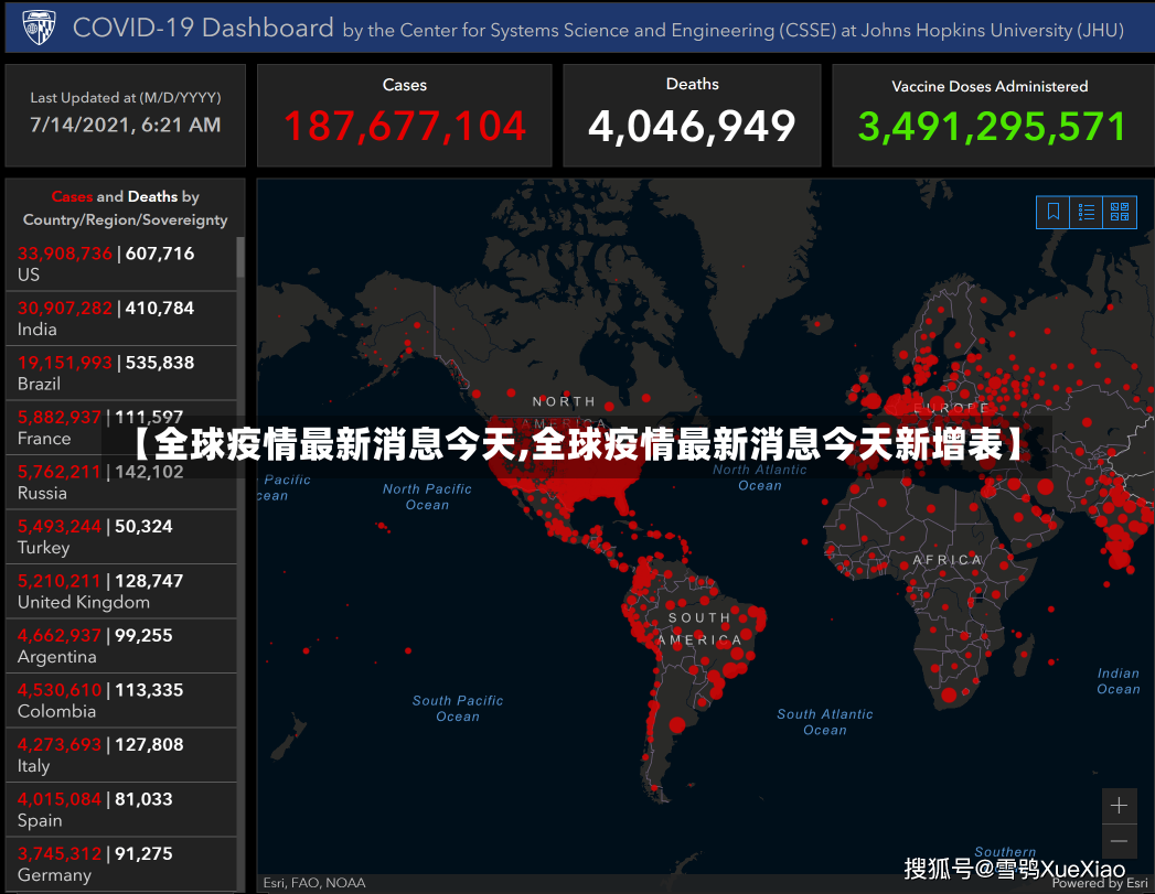 【全球疫情最新消息今天,全球疫情最新消息今天新增表】-第2张图片-建明新闻