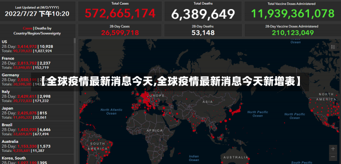 【全球疫情最新消息今天,全球疫情最新消息今天新增表】-第3张图片-建明新闻