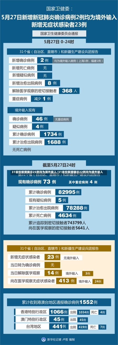 31省份新增确诊25例均为境外输入/31省份新增确诊22例均为境外输入-第2张图片-建明新闻